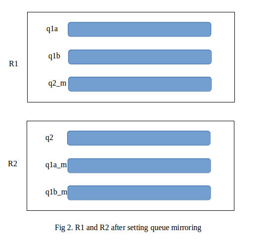 RMQ cluster after queue mirroring