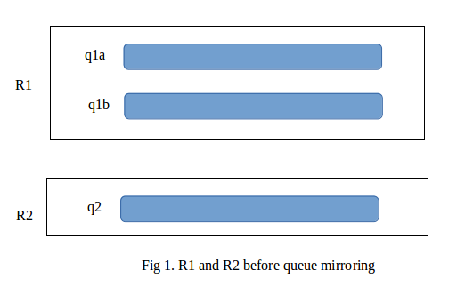 RMQ cluster before queue mirroring